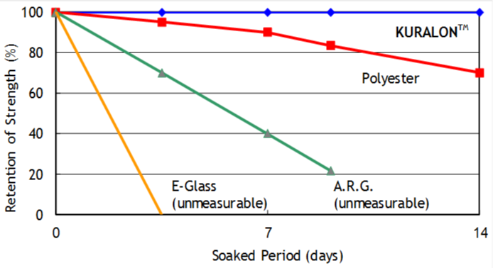 Graph wit alkaline resistance of several fibers