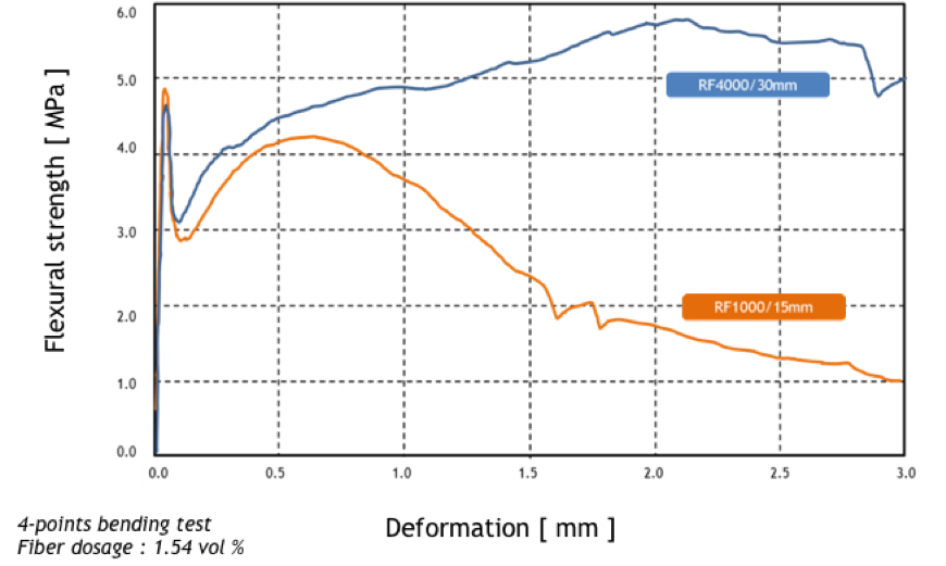 Graph of the flexural behaviour of fiber concrete.